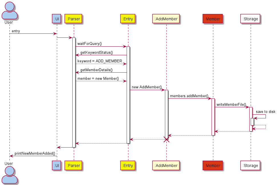 Architecture Sequence Diagram