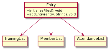 Entry Object Diagram