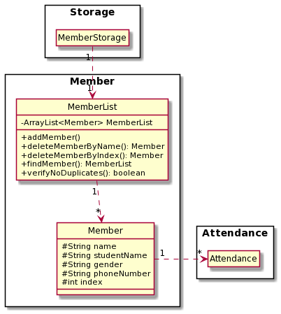 Member Component Diagram